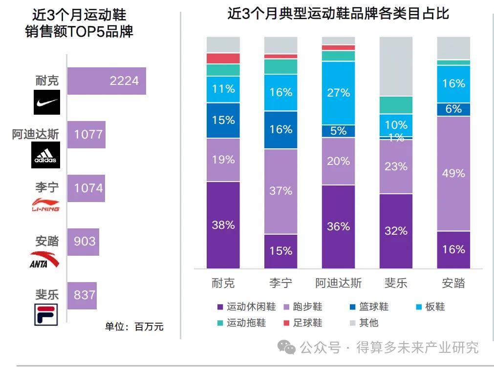 状及趋势（附60页报告）球盟会入口运动鞋市场现(图6)