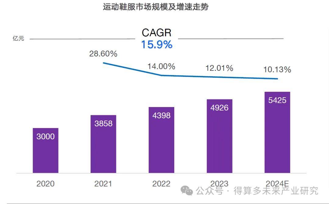 状及趋势（附60页报告）球盟会入口运动鞋市场现(图9)